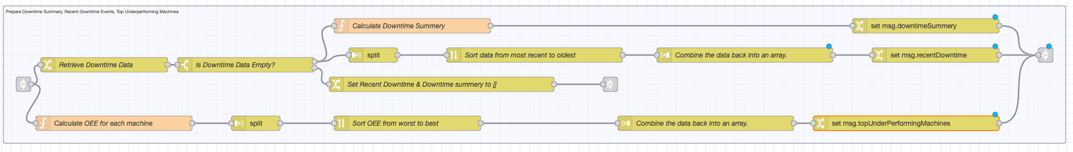 Flow that prepares the Recent Downtime, Downtime Summary, and Top Underperforming Machines (OEE-wise)
