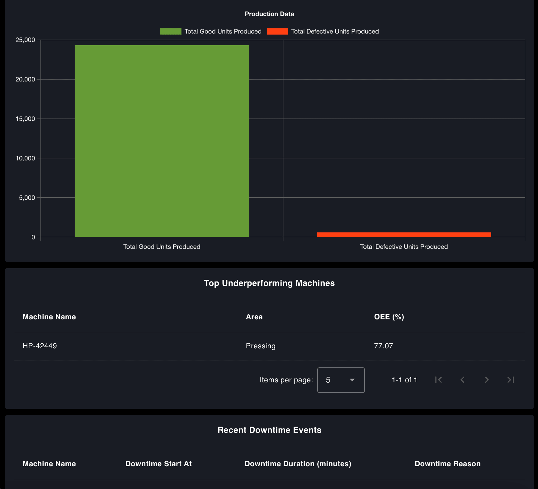 OEE Dashboard with proper styling, theme on smaller screen