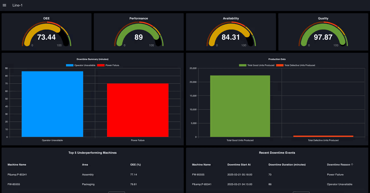 OEE Dashboard built with FlowFuse