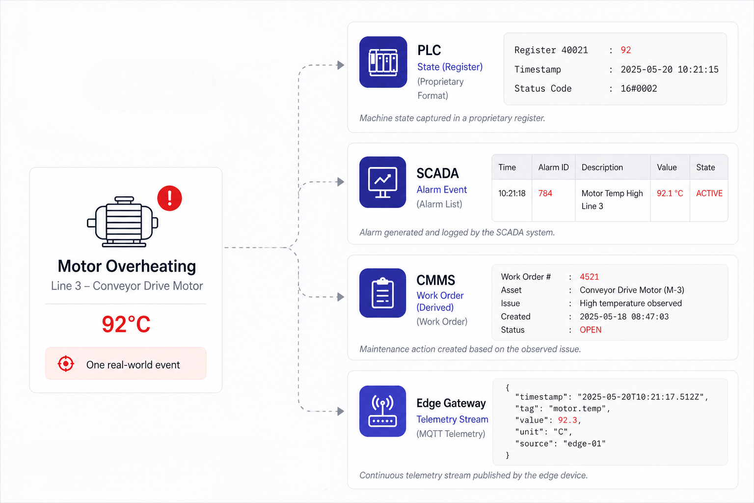 "Diagram showing a motor overheating event represented differently across four systems: a PLC register value, a SCADA alarm, a CMMS work order, and an edge gateway telemetry stream, illustrating fragmented factory data with no shared reference point."
