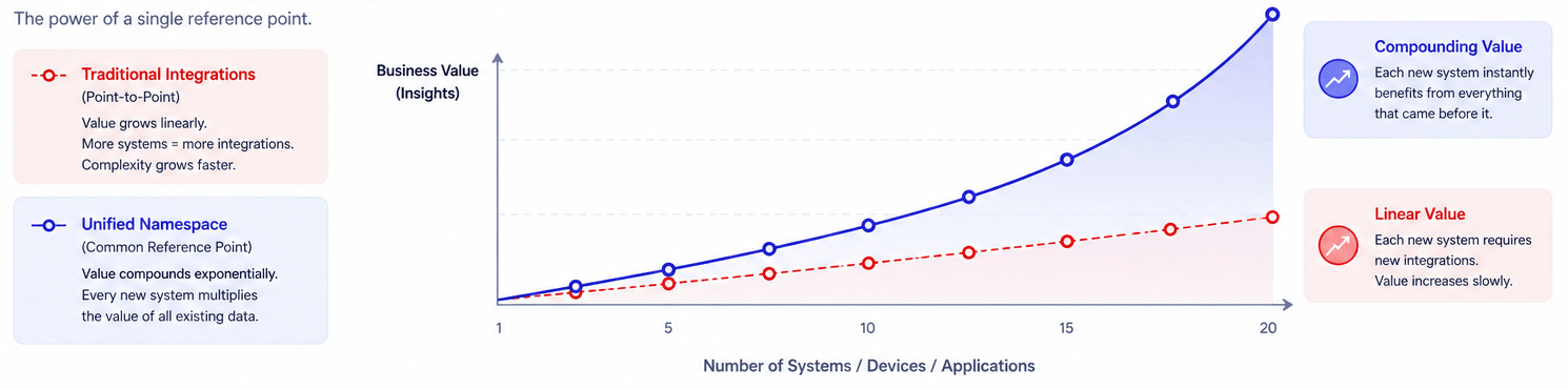 "Linear vs compounding data value graph"