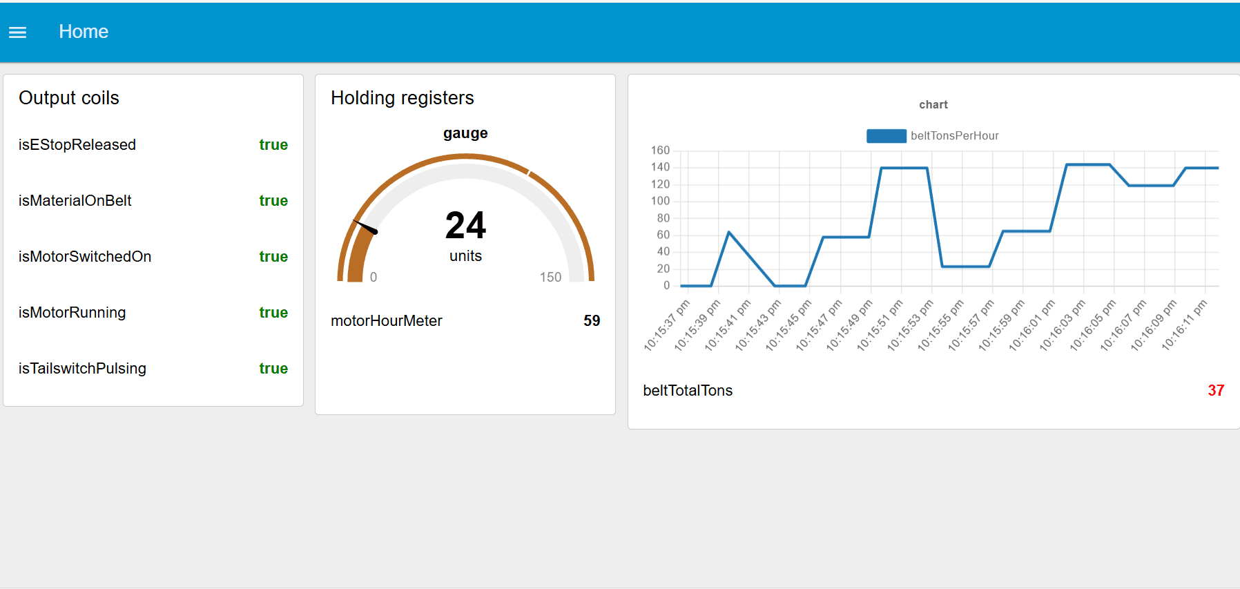 Example dashboard showing the data Example dashboard showing the data